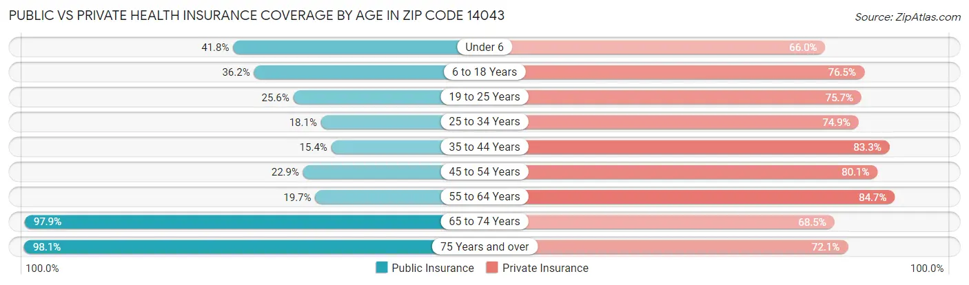 Public vs Private Health Insurance Coverage by Age in Zip Code 14043