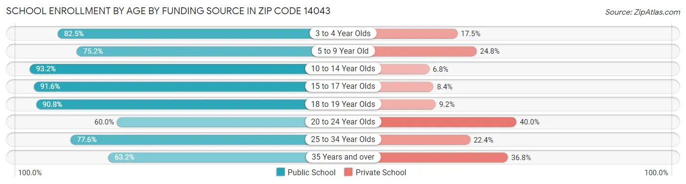 School Enrollment by Age by Funding Source in Zip Code 14043