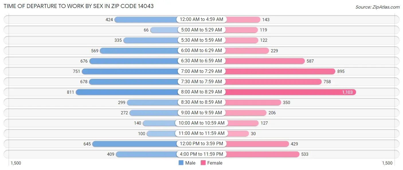 Time of Departure to Work by Sex in Zip Code 14043