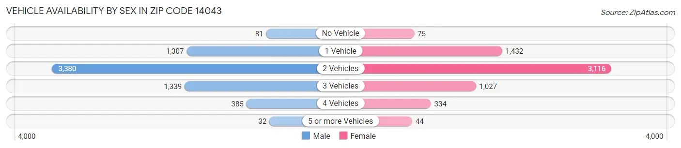 Vehicle Availability by Sex in Zip Code 14043
