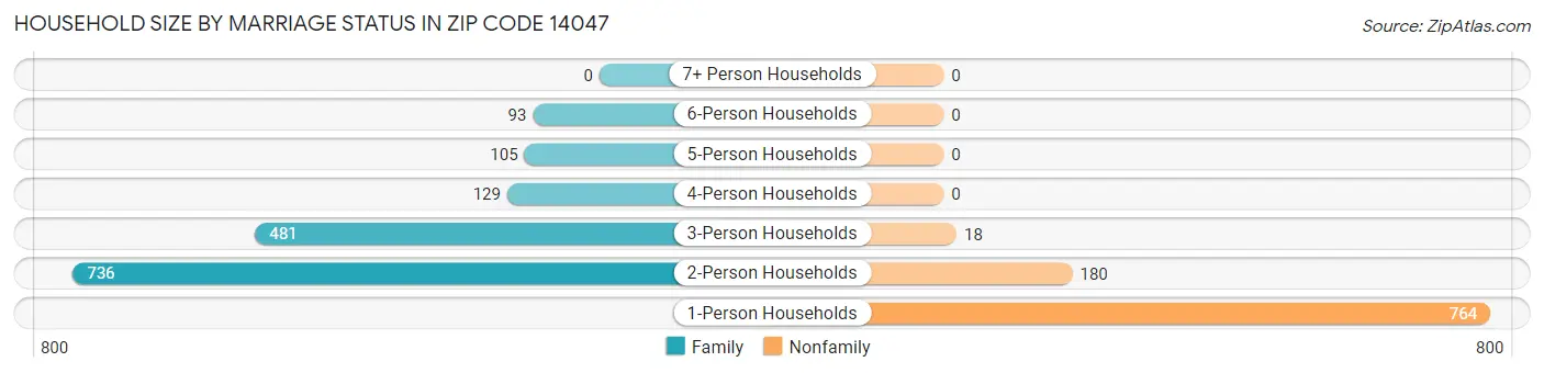 Household Size by Marriage Status in Zip Code 14047