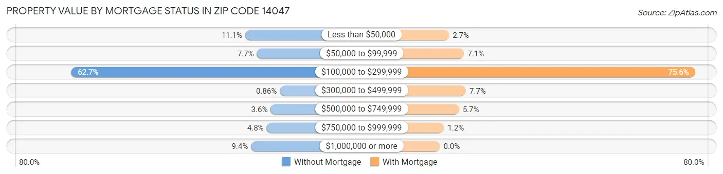 Property Value by Mortgage Status in Zip Code 14047