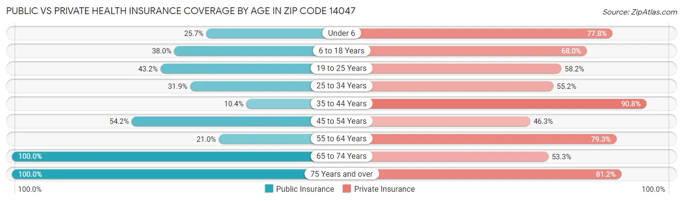 Public vs Private Health Insurance Coverage by Age in Zip Code 14047