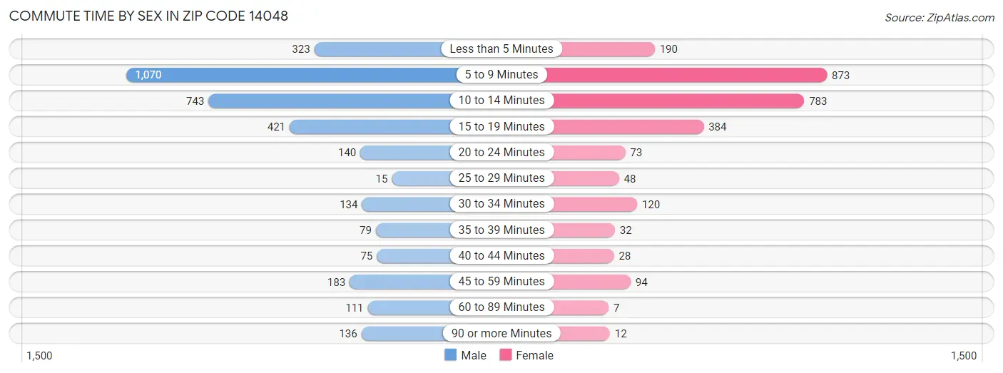 Commute Time by Sex in Zip Code 14048