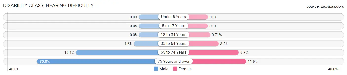 Disability in Zip Code 14048: <span>Hearing Difficulty</span>