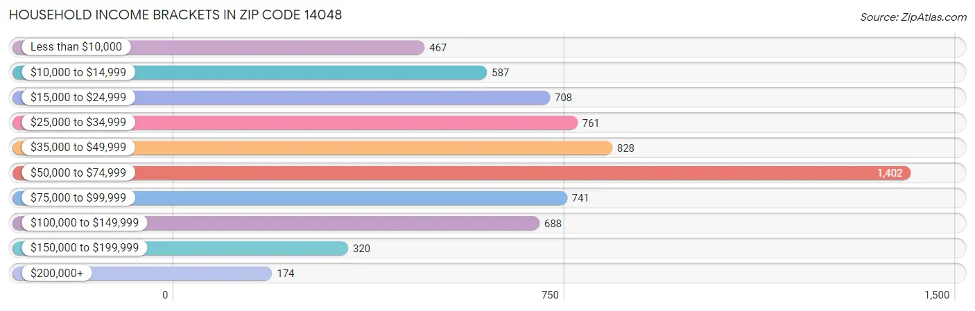 Household Income Brackets in Zip Code 14048