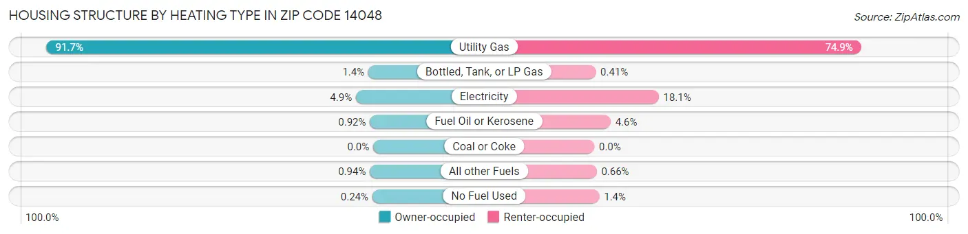 Housing Structure by Heating Type in Zip Code 14048