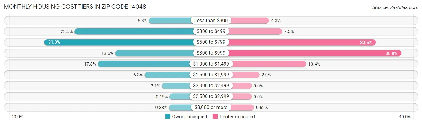 Monthly Housing Cost Tiers in Zip Code 14048