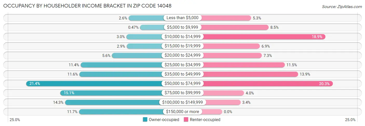 Occupancy by Householder Income Bracket in Zip Code 14048
