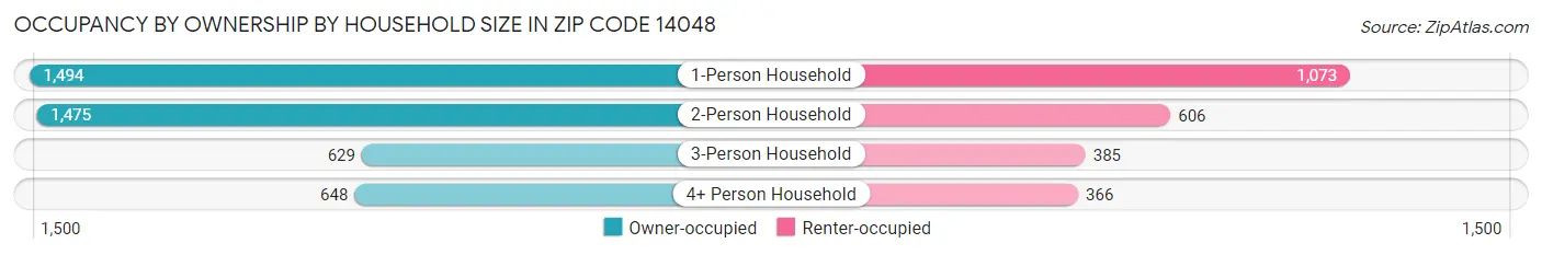 Occupancy by Ownership by Household Size in Zip Code 14048