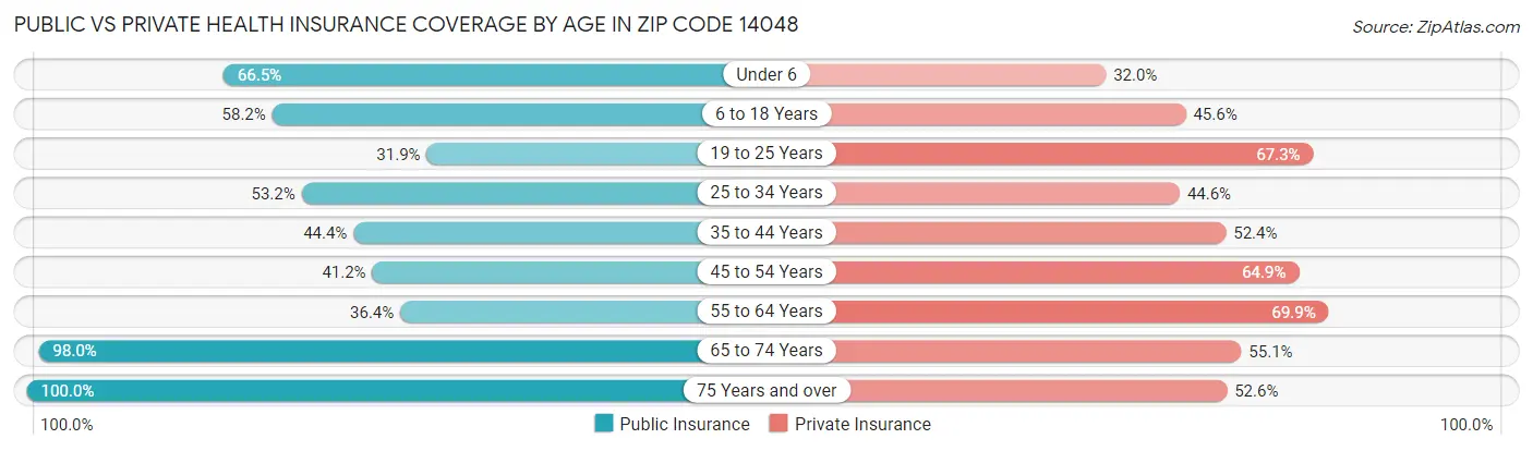 Public vs Private Health Insurance Coverage by Age in Zip Code 14048