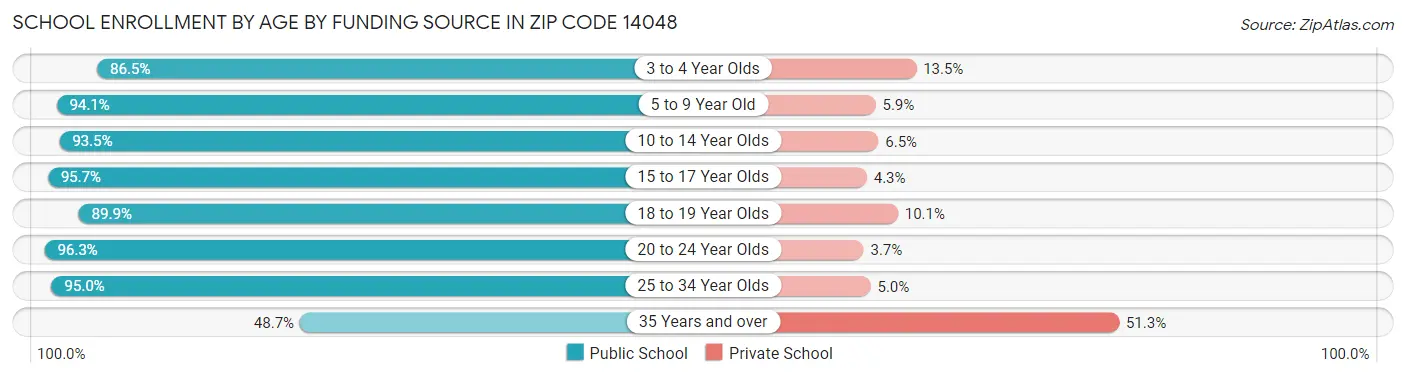 School Enrollment by Age by Funding Source in Zip Code 14048