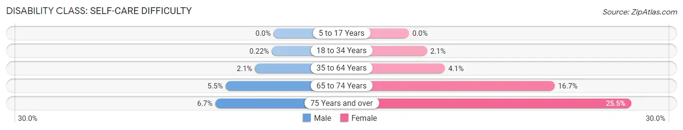 Disability in Zip Code 14048: <span>Self-Care Difficulty</span>