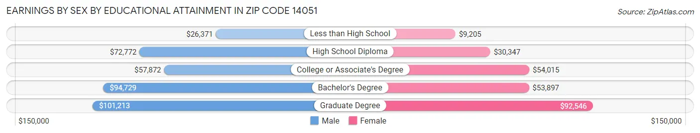 Earnings by Sex by Educational Attainment in Zip Code 14051