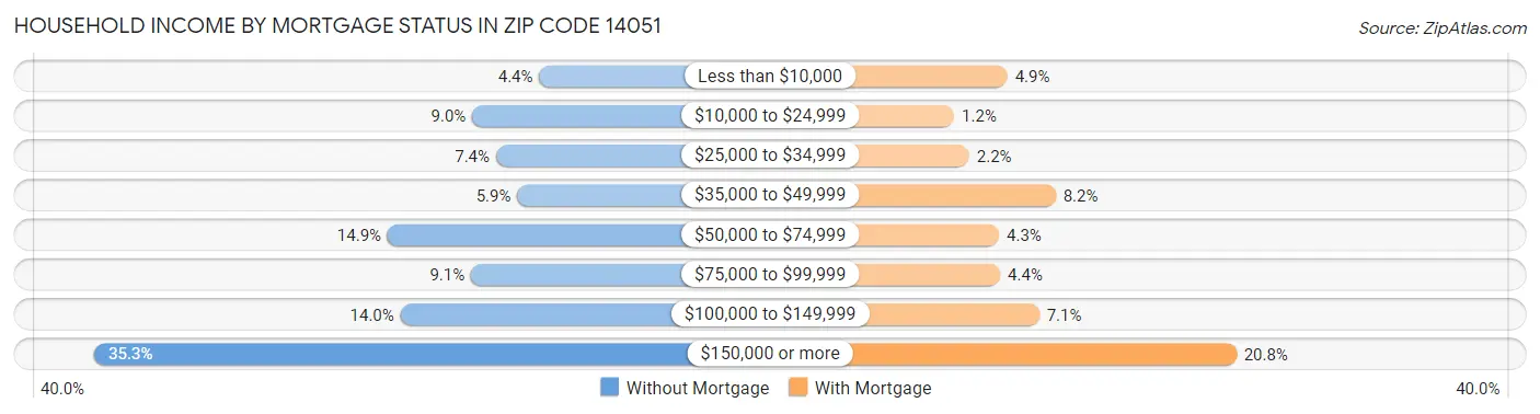 Household Income by Mortgage Status in Zip Code 14051