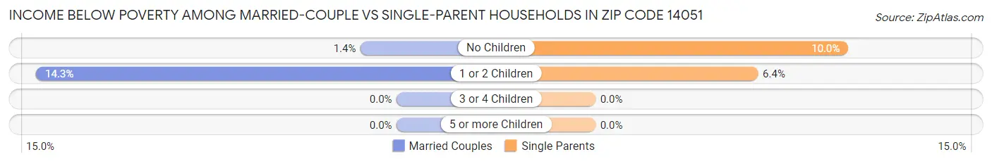 Income Below Poverty Among Married-Couple vs Single-Parent Households in Zip Code 14051