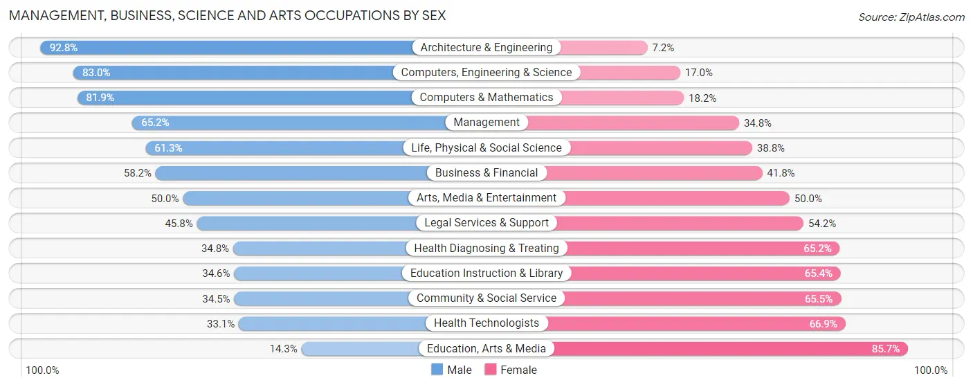 Management, Business, Science and Arts Occupations by Sex in Zip Code 14051