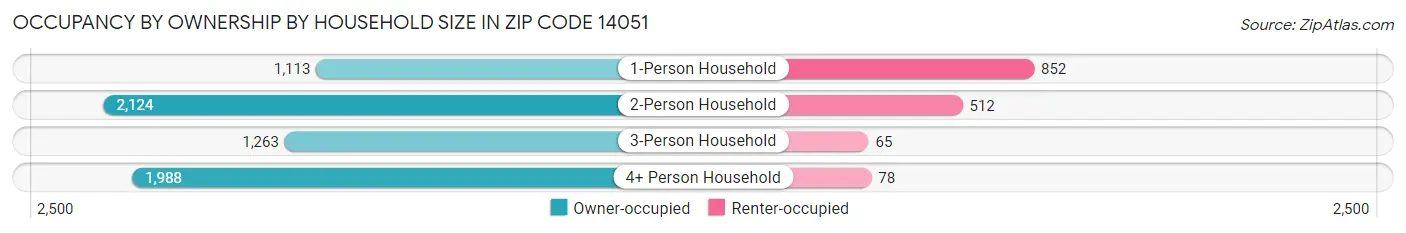 Occupancy by Ownership by Household Size in Zip Code 14051