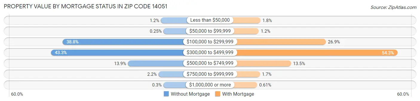 Property Value by Mortgage Status in Zip Code 14051