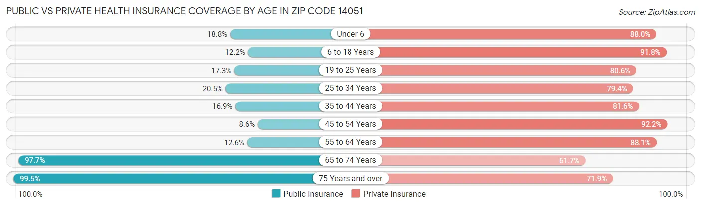 Public vs Private Health Insurance Coverage by Age in Zip Code 14051
