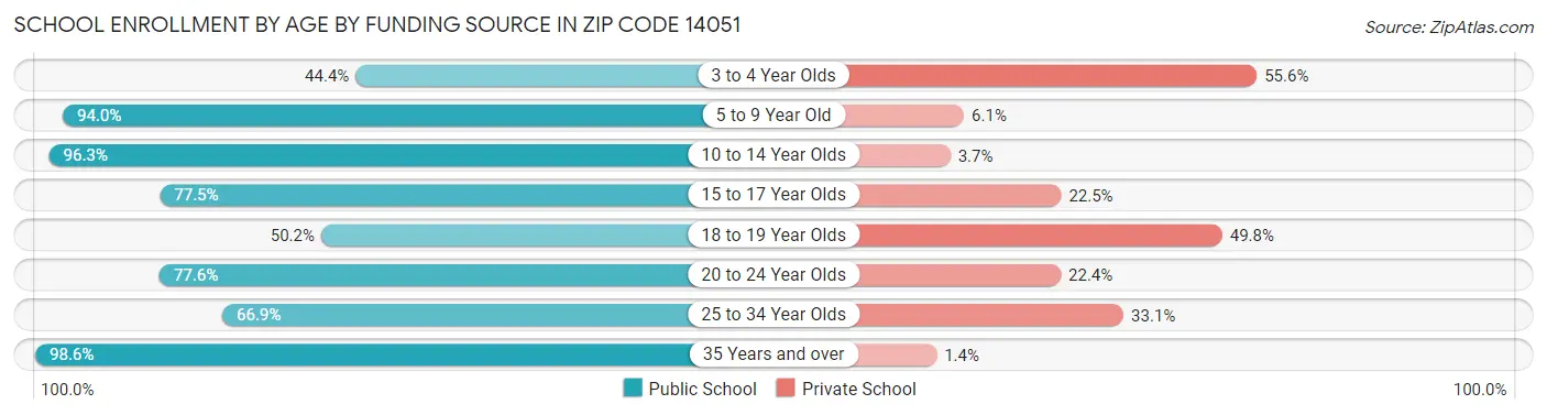 School Enrollment by Age by Funding Source in Zip Code 14051