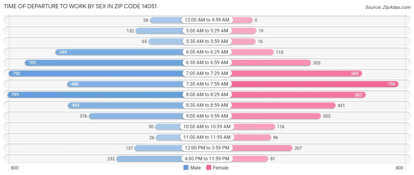 Time of Departure to Work by Sex in Zip Code 14051