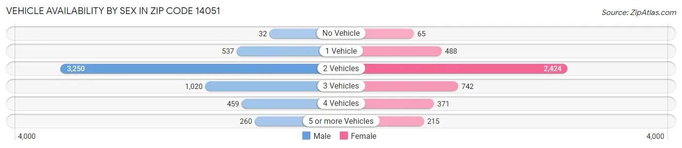 Vehicle Availability by Sex in Zip Code 14051