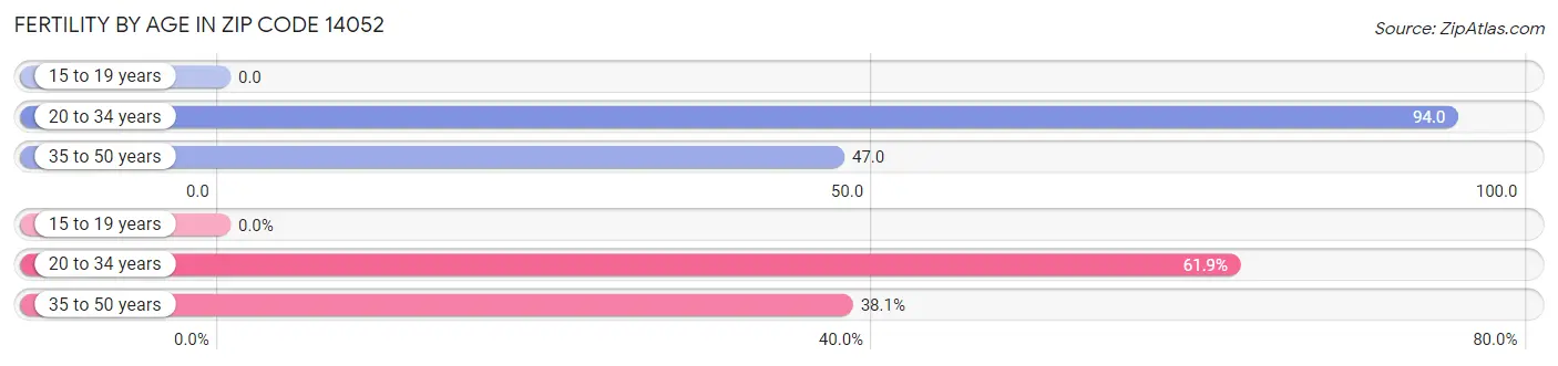 Female Fertility by Age in Zip Code 14052