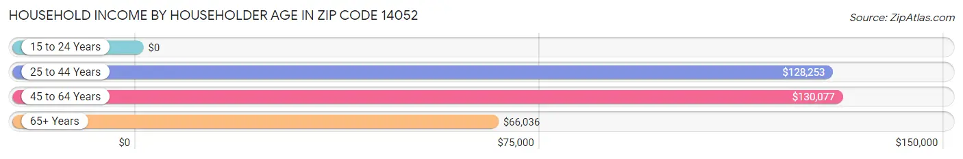 Household Income by Householder Age in Zip Code 14052