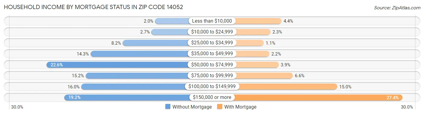 Household Income by Mortgage Status in Zip Code 14052