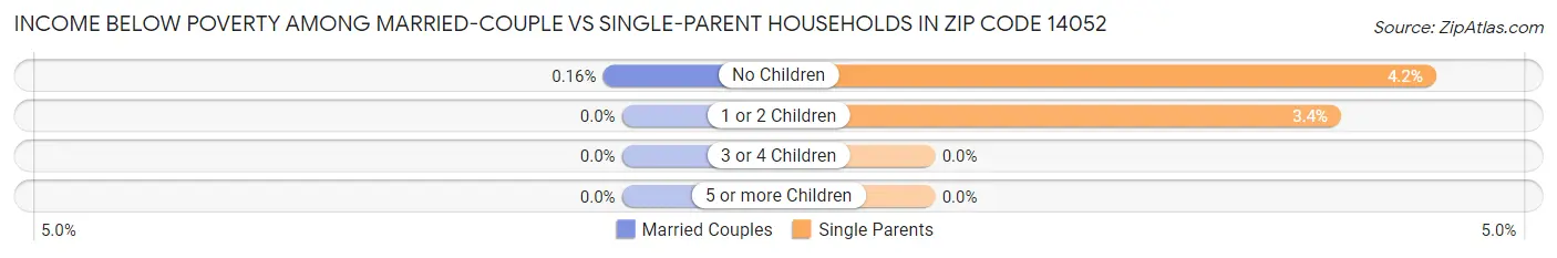 Income Below Poverty Among Married-Couple vs Single-Parent Households in Zip Code 14052
