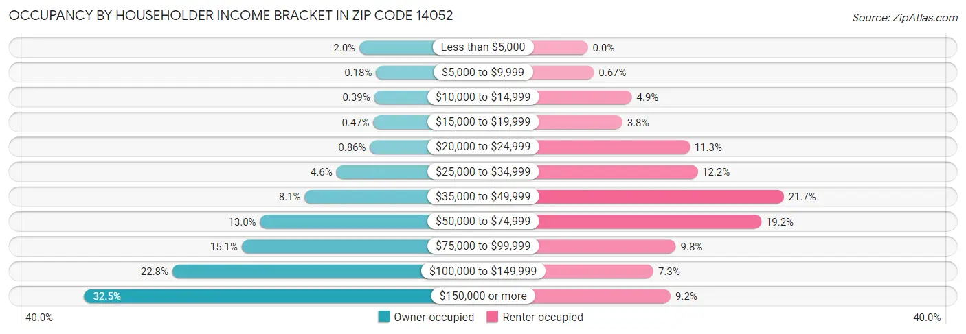 Occupancy by Householder Income Bracket in Zip Code 14052