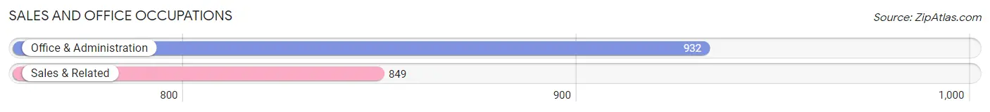 Sales and Office Occupations in Zip Code 14052