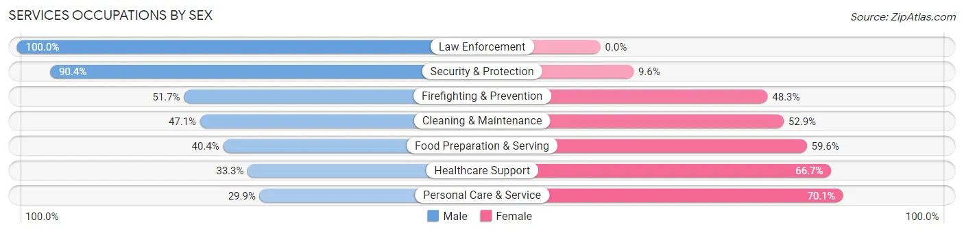 Services Occupations by Sex in Zip Code 14052