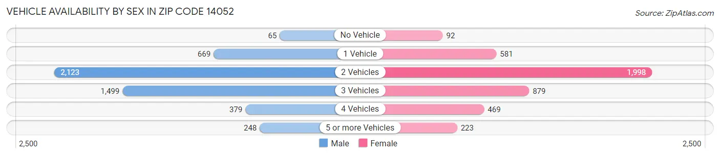 Vehicle Availability by Sex in Zip Code 14052