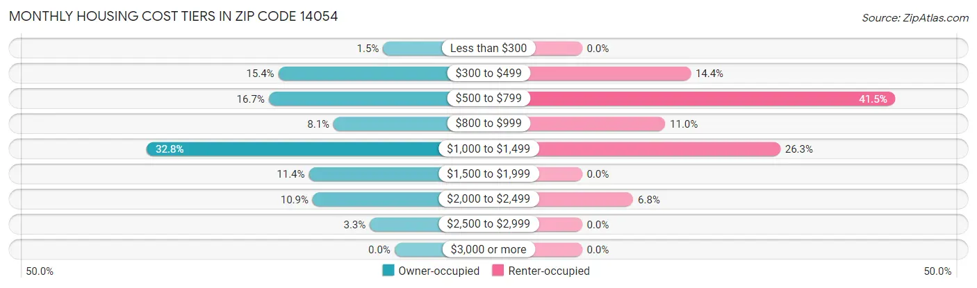 Monthly Housing Cost Tiers in Zip Code 14054