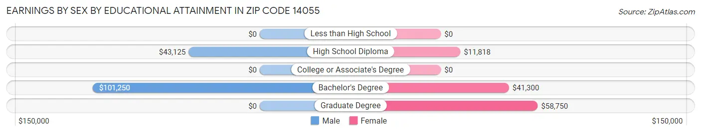 Earnings by Sex by Educational Attainment in Zip Code 14055