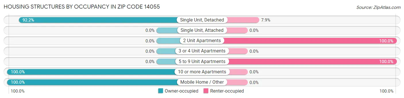 Housing Structures by Occupancy in Zip Code 14055