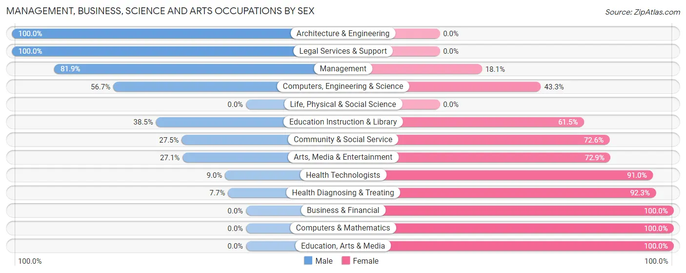 Management, Business, Science and Arts Occupations by Sex in Zip Code 14055