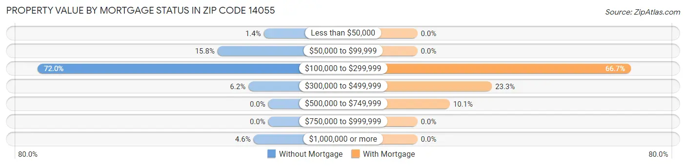 Property Value by Mortgage Status in Zip Code 14055