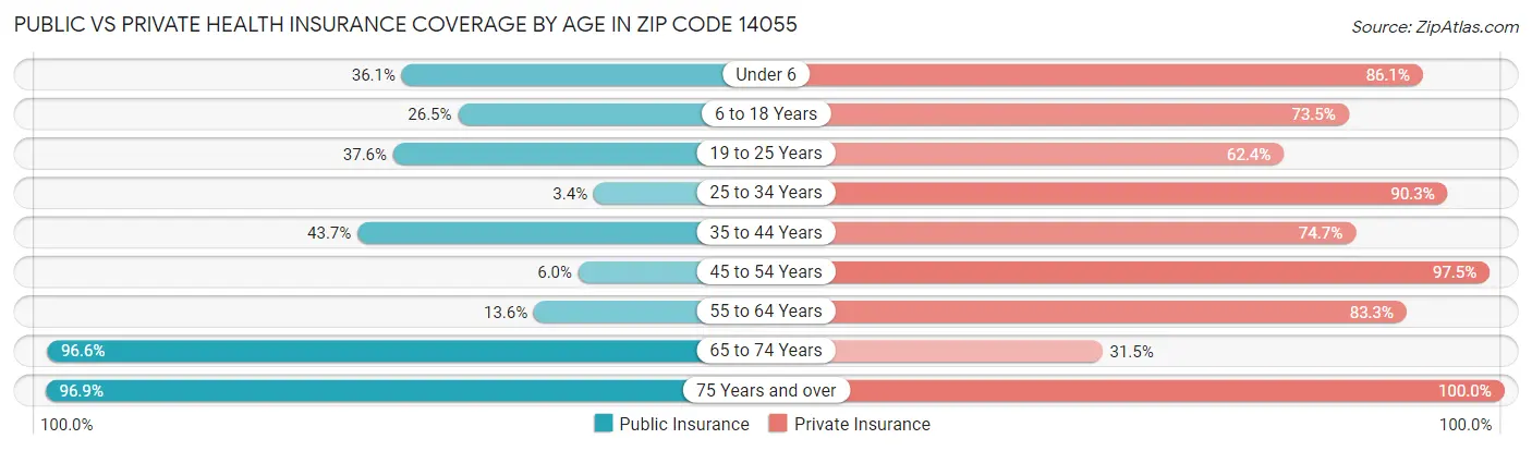 Public vs Private Health Insurance Coverage by Age in Zip Code 14055