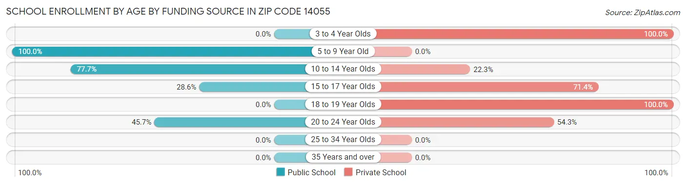 School Enrollment by Age by Funding Source in Zip Code 14055