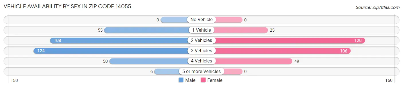 Vehicle Availability by Sex in Zip Code 14055