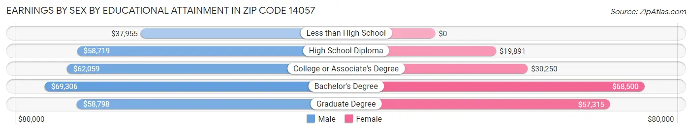 Earnings by Sex by Educational Attainment in Zip Code 14057