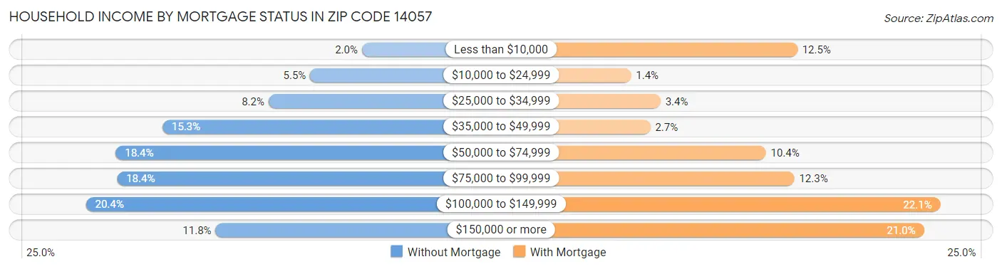 Household Income by Mortgage Status in Zip Code 14057