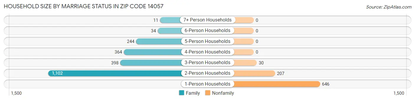 Household Size by Marriage Status in Zip Code 14057