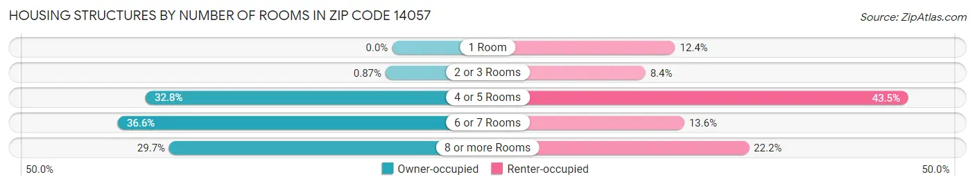 Housing Structures by Number of Rooms in Zip Code 14057