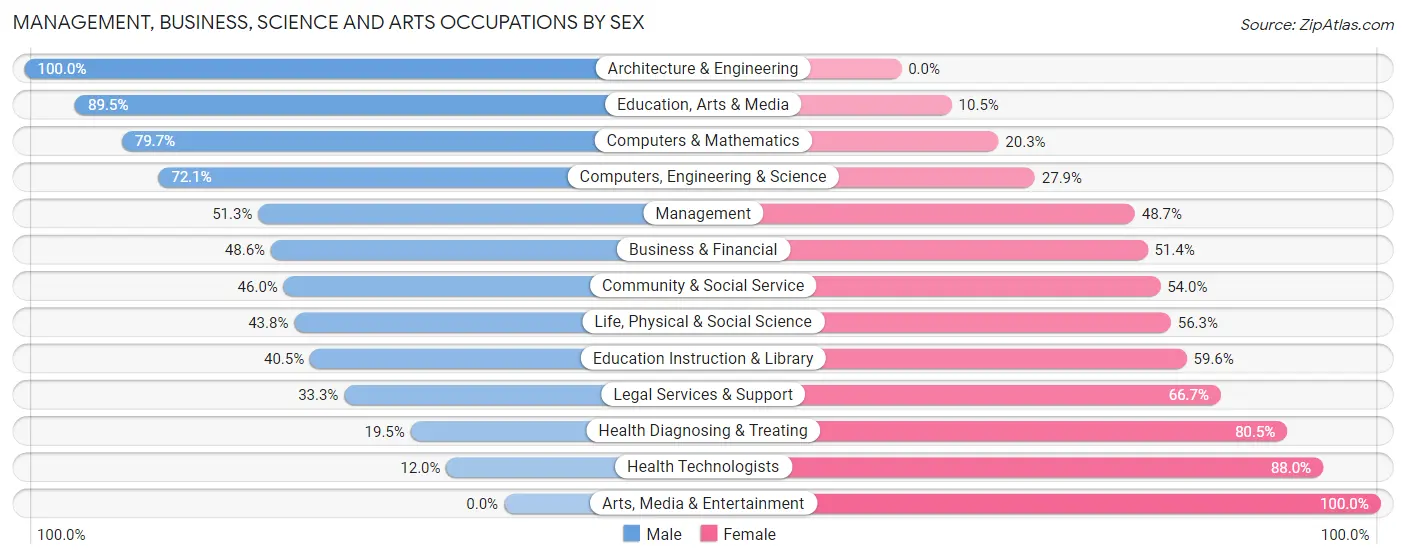 Management, Business, Science and Arts Occupations by Sex in Zip Code 14057