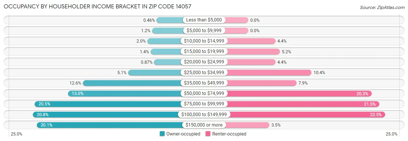 Occupancy by Householder Income Bracket in Zip Code 14057