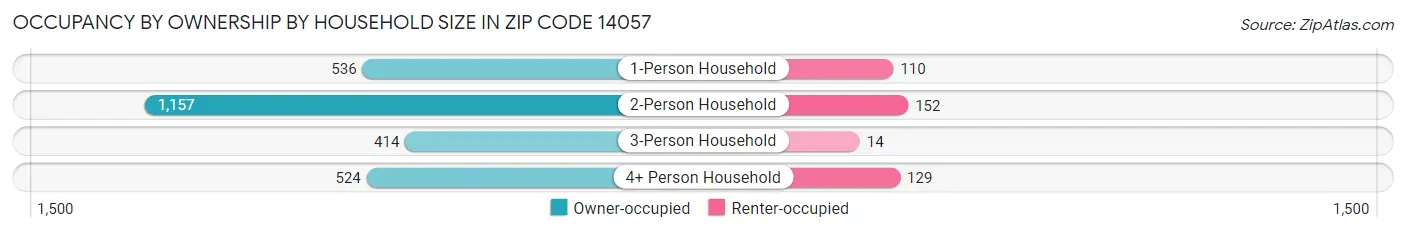 Occupancy by Ownership by Household Size in Zip Code 14057